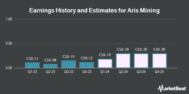 Earnings History and Estimates for Aris Mining (TSE:ARI)