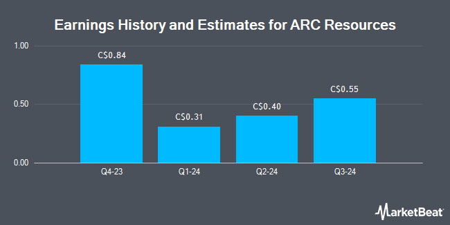 Earnings History and Estimates for ARC Resources (TSE:ARX)