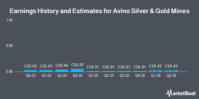 Earnings History and Estimates for Avino Silver & Gold Mines (TSE:ASM)