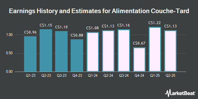 Earnings History and Estimates for Alimentation Couche-Tard (TSE:ATD)