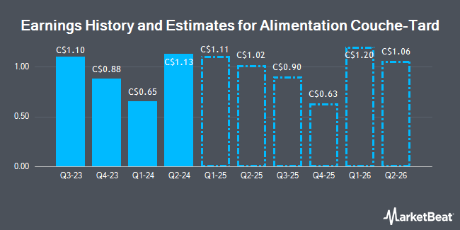 Earnings History and Estimates for Alimentation Couche-Tard (TSE:ATD)