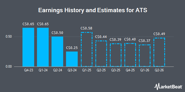 Earnings History and Estimates for ATS (TSE:ATS)