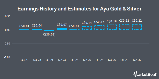 Earnings History and Estimates for Aya Gold & Silver (TSE:AYA)