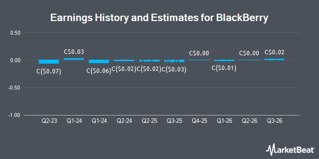 Earnings History and Estimates for BlackBerry (TSE:BB)