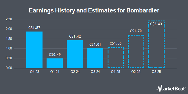 Earnings History and Estimates for Bombardier (TSE:BBD)