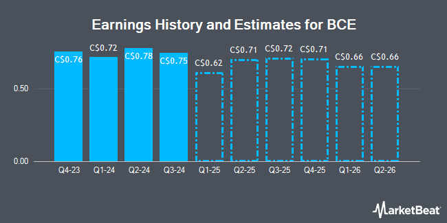 Earnings History and Estimates for BCE (TSE:BCE)