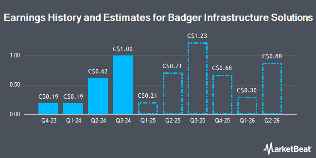Earnings History and Estimates for Badger Infrastructure Solutions (TSE:BDG)