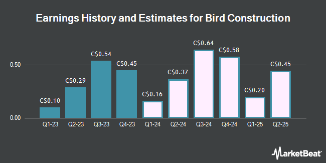 Earnings History and Estimates for Bird Construction (TSE:BDT)
