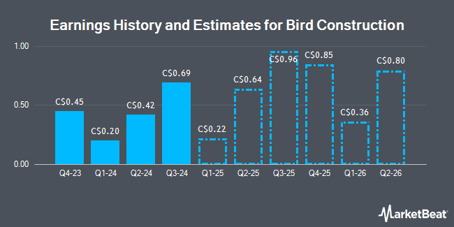 Earnings History and Estimates for Bird Construction (TSE:BDT)