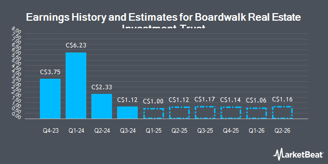 Earnings History and Estimates for Boardwalk Real Estate Investment Trust (TSE:BEI)