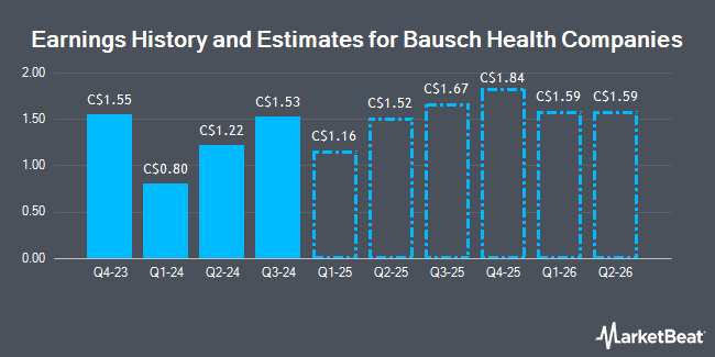 Earnings History and Estimates for Bausch Health Companies (TSE:BHC)