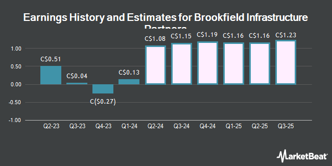 Earnings History and Estimates for Brookfield Infrastructure Partners (TSE:BIP)