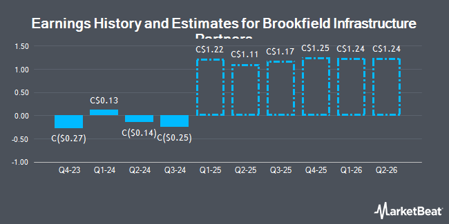 Earnings History and Estimates for Brookfield Infrastructure Partners (TSE:BIP)