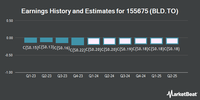 Earnings History and Estimates for 155675 (BLD.TO) (TSE:BLD)