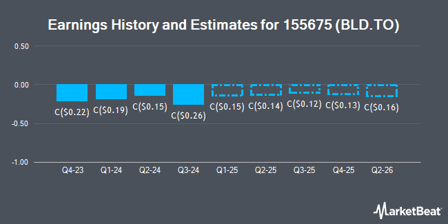 Earnings History and Estimates for 155675 (BLD.TO) (TSE:BLD)