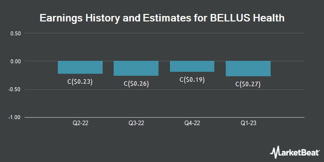 Earnings History and Estimates for BELLUS Health (TSE:BLU)