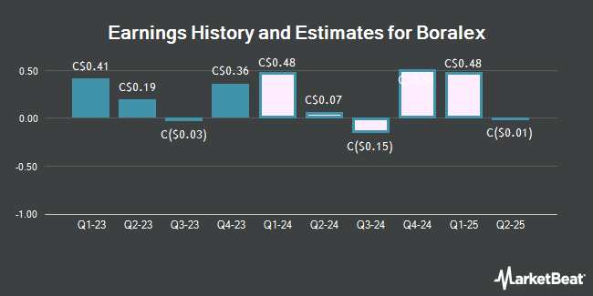 Earnings History and Estimates for Boralex (TSE:BLX)