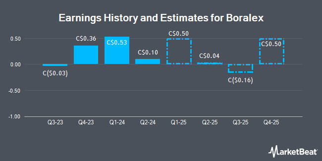 Earnings History and Estimates for Boralex (TSE:BLX)