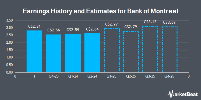 Earnings History and Estimates for Bank of Montreal (TSE:BMO)