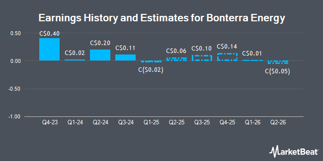 Earnings History and Estimates for Bonterra Energy (TSE:BNE)