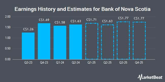 Earnings History and Estimates for Bank of Nova Scotia (TSE:BNS)