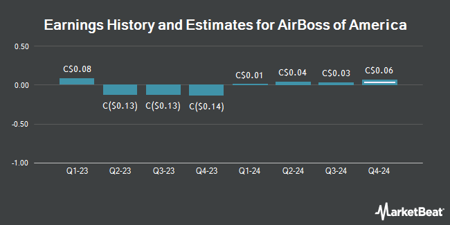 Earnings History and Estimates for AirBoss of America (TSE:BOS)