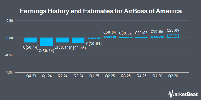 Earnings History and Estimates for AirBoss of America (TSE:BOS)