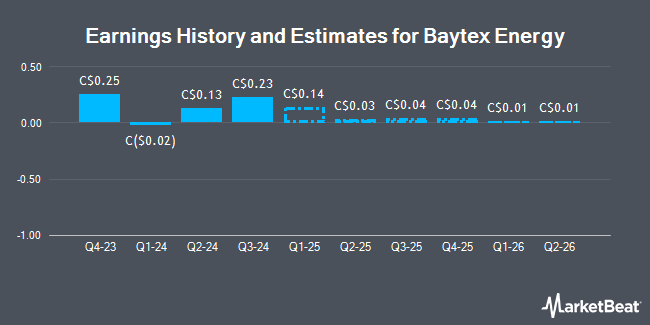 Earnings History and Estimates for Baytex Energy (TSE:BTE)