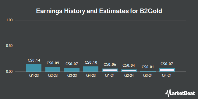 Earnings History and Estimates for B2Gold (TSE:BTO)