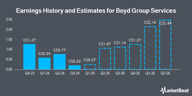 Earnings History and Estimates for Boyd Group Services (TSE:BYD)