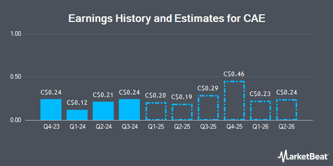 Earnings History and Estimates for CAE (TSE:CAE)