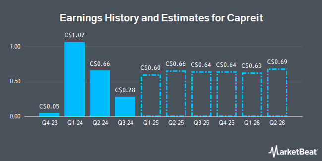 Earnings History and Estimates for Capreit (TSE:CAR)