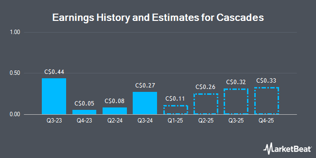 Earnings History and Estimates for Cascades (TSE:CAS)