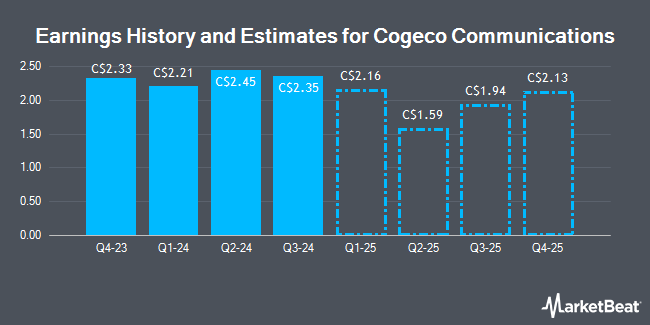 Earnings History and Estimates for Cogeco Communications (TSE:CCA)