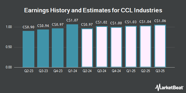 Earnings History and Estimates for CCL Industries (TSE:CCL)