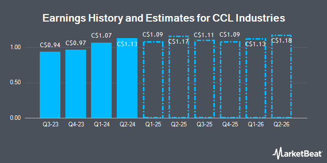 Earnings History and Estimates for CCL Industries (TSE:CCL)