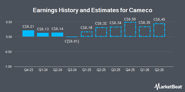 Earnings History and Estimates for Cameco (TSE:CCO)