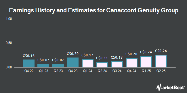Earnings History and Estimates for Canaccord Genuity Group (TSE:CF)