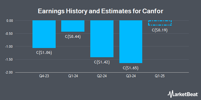 Earnings History and Estimates for Canfor (TSE:CFP)