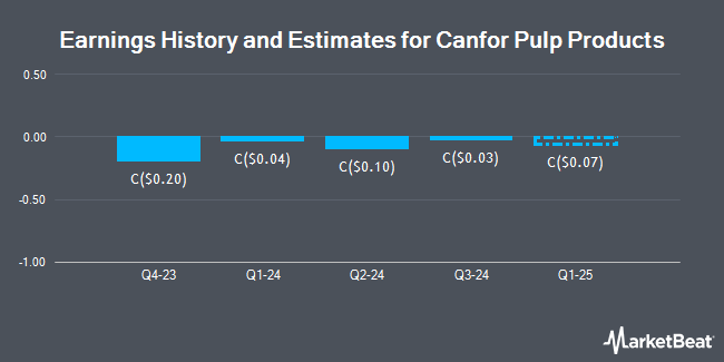 Earnings History and Estimates for Canfor Pulp Products (TSE:CFX)