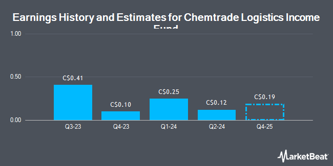 Earnings History and Estimates for Chemtrade Logistics Income Fund (TSE:CHE)