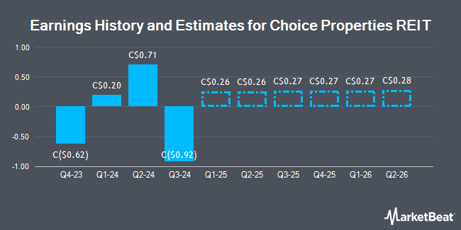 Earnings History and Estimates for Choice Properties REIT (TSE:CHP)