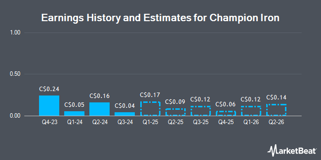 Earnings History and Estimates for Champion Iron (TSE:CIA)