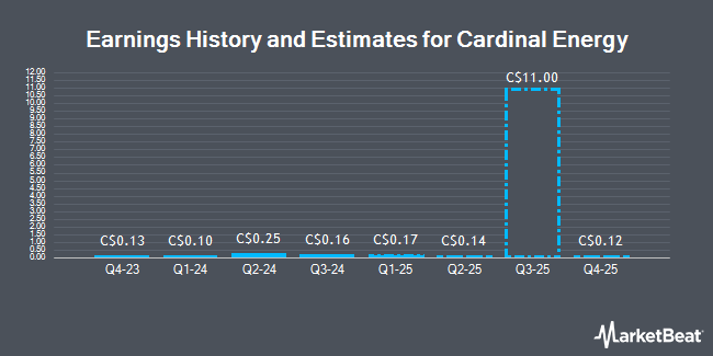 Earnings History and Estimates for Cardinal Energy (TSE:CJ)