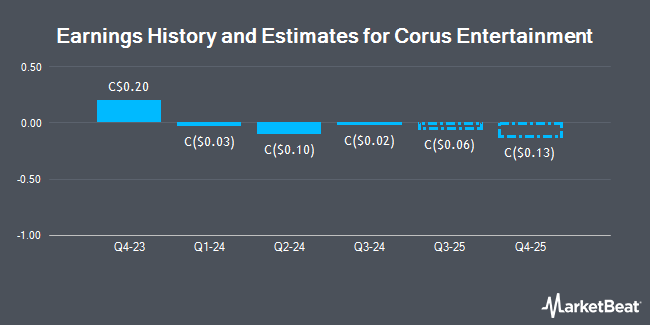 Earnings History and Estimates for Corus Entertainment (TSE:CJR)