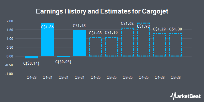 Earnings History and Estimates for Cargojet (TSE:CJT)