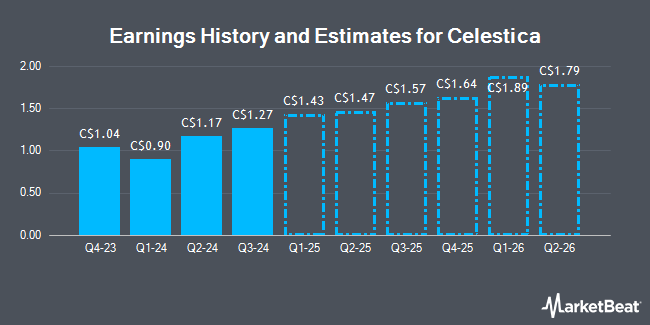 Earnings History and Estimates for Celestica (TSE:CLS)