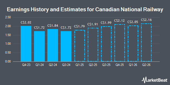 Earnings History and Estimates for Canadian National Railway (TSE:CNR)