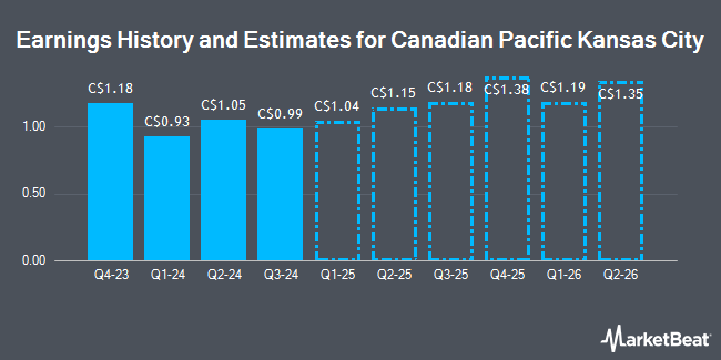 Earnings History and Estimates for Canadian Pacific Kansas City (TSE:CP)