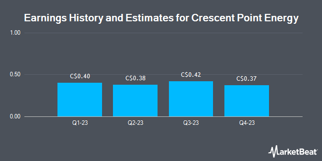 Earnings History and Estimates for Crescent Point Energy (TSE:CPG)